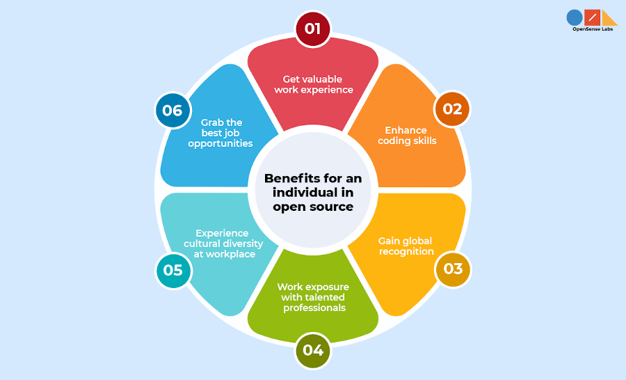 Benefits of Contributing to Open Source Project