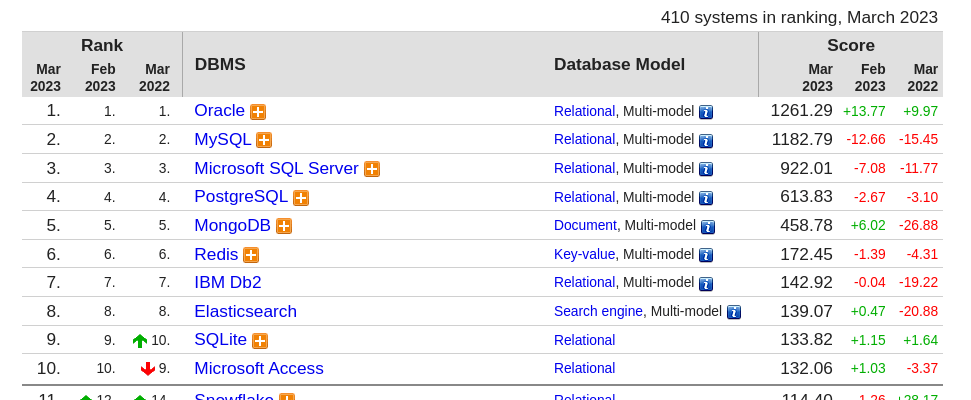Database Ranking Statistics