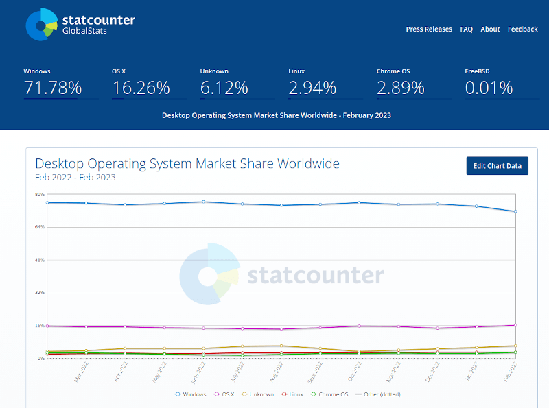 Linux Market Share