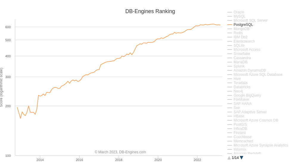 Growth of PostgreSQL Database