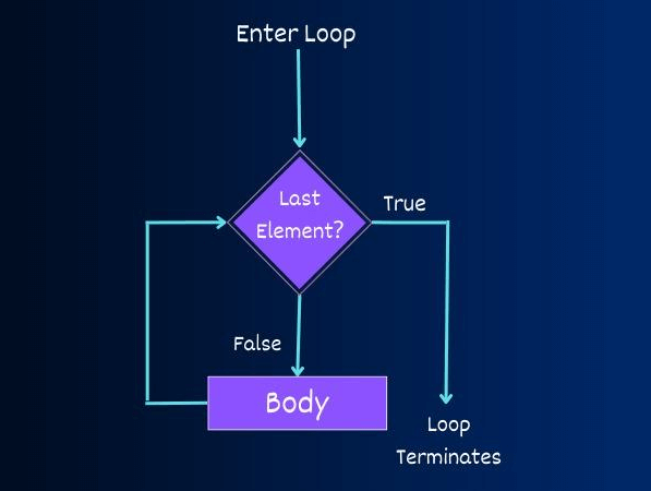How Python for loop Works