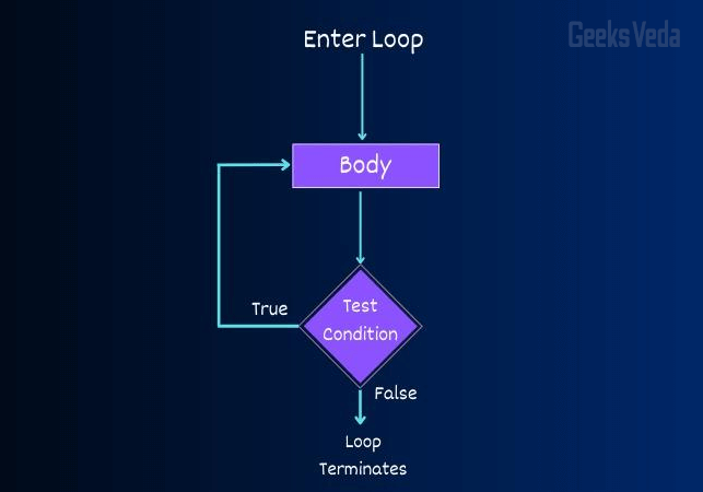 Working of do..while loop in C