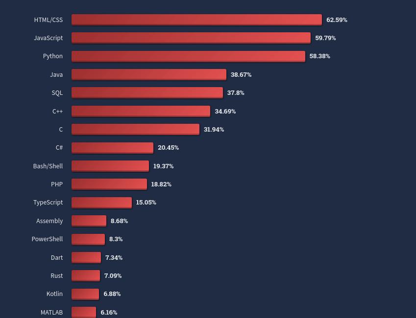 StackOverflow Developer Survey -Learning to Code