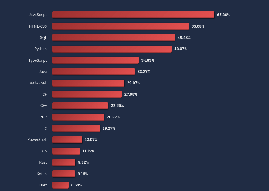 Stack Overflow Developer Survey