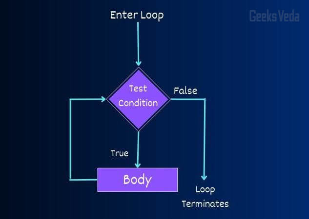 Working with while loop in C