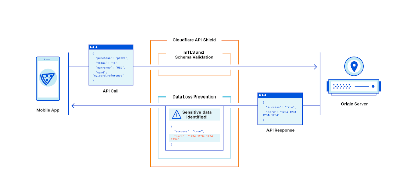 Cloudflare API Shield