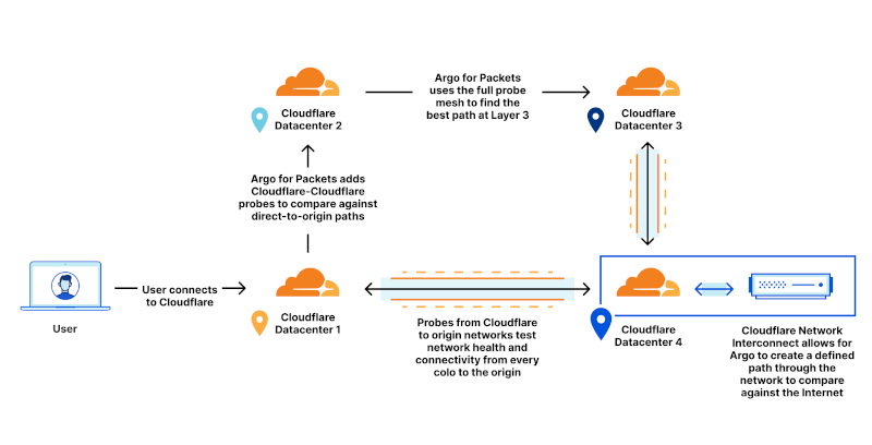 Cloudflare Argo Smart Routing