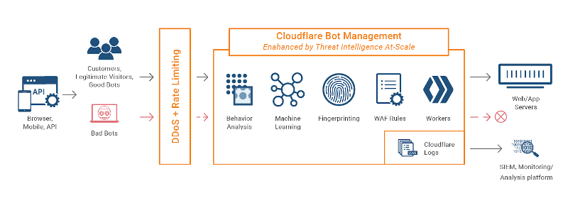 Cloudflare Bot Management