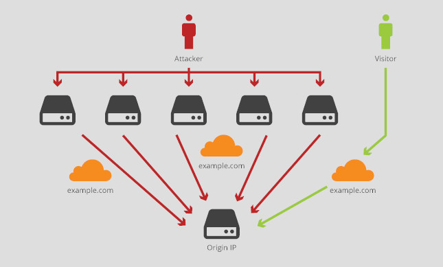 Cloudflare DDoS Protection