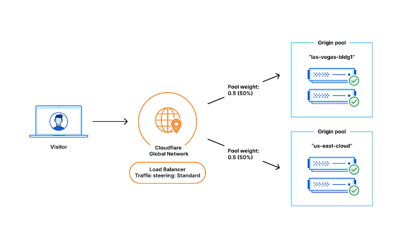 Cloudflare Load Balancing