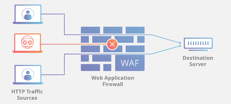 Cloudflare WAF (Web Application Firewall)