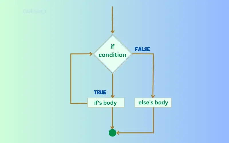 Working of if…else Statement in Python