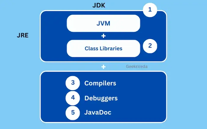 Java Development Kit