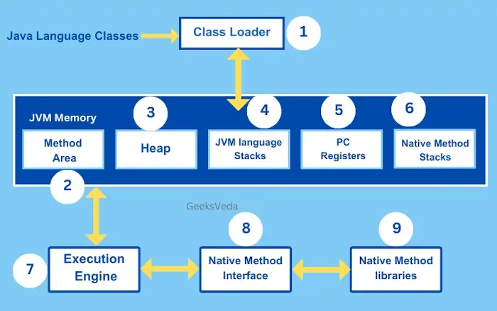 Java Virtual Machine