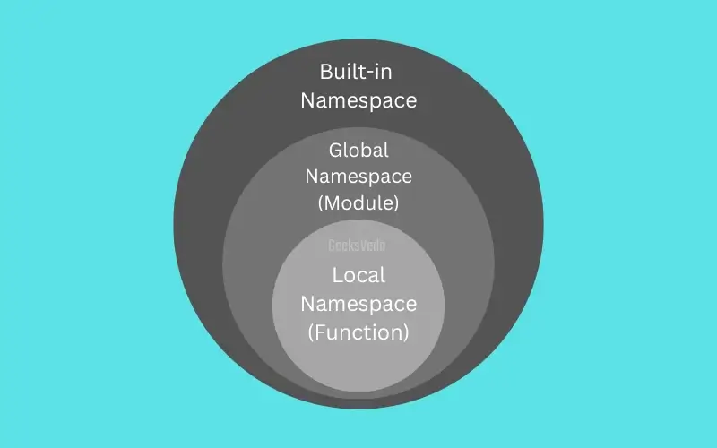 Namespace in Python