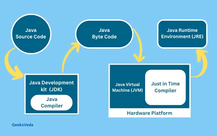 Relationship Between JDK, JRE, and JVM